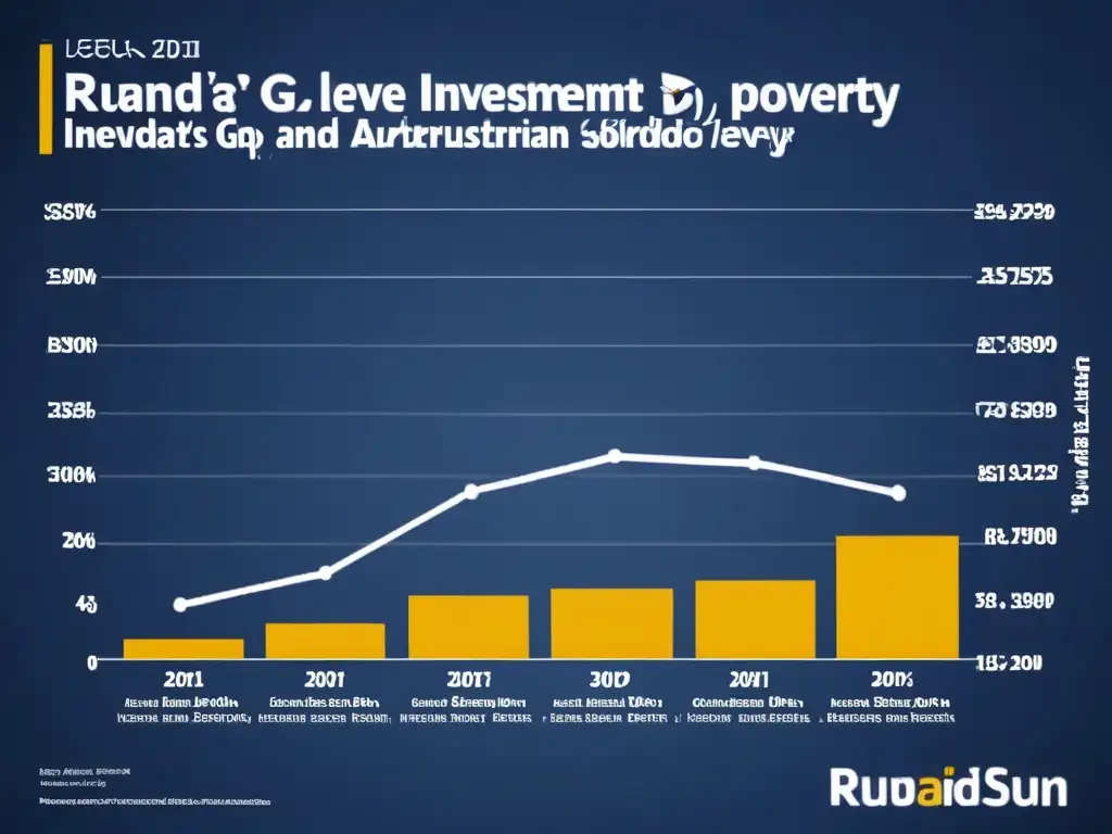 Gráfica del milagro económico Ruanda con raíces austriacas, mostrando crecimiento del PIB, inversiones y tasas de pobreza en tonos azul y dorado